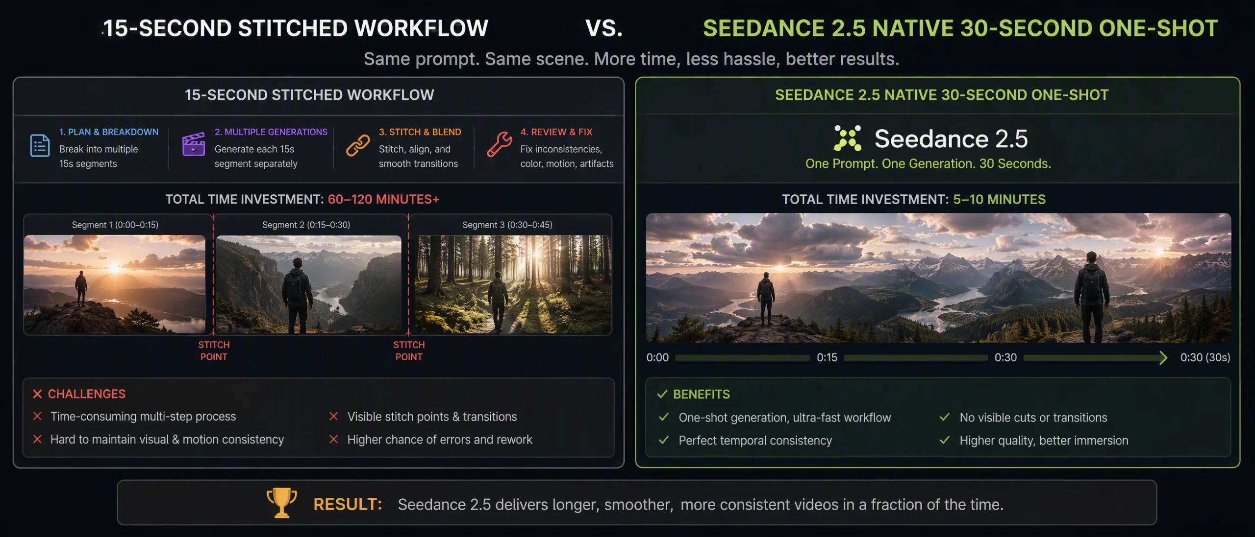 Comparație între videoclipul cusut de 15 secunde și generația nativă Seedance 2.5 de 30 de secunde